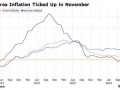 欧元区11月通胀如期加速 谨慎降息再添新理由