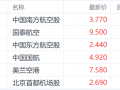 双重利好刺激港股航空股 中国南方航空一度涨近8%