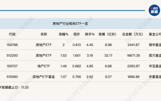 行业ETF风向标丨两市高低切换，房地产ETF半日涨幅达2%