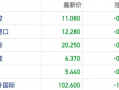 冲击不断！关税等地缘风险反复发酵 港股航运股先行反馈走弱