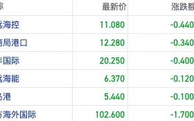 冲击不断！关税等地缘风险反复发酵 港股航运股先行反馈走弱