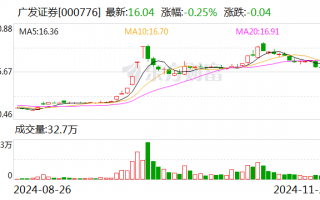 广发证券：上市证券做市业务资格获批