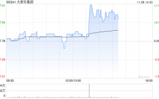 大家乐集团发布中期业绩 股东应占溢利1.44亿港元中期股息每股15港仙