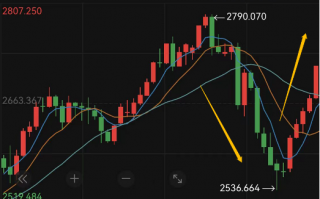 一周涨幅近6%，走出五连阳，黄金又行了？