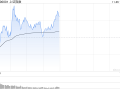 午评：沪指低开高走半日涨0.43% IP经济概念早盘爆发