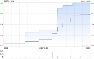 LHN将于2025年2月21日派发末期股息每股0.01新加坡元