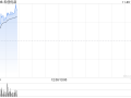 名创优品持续上涨逾6% 永辉超市拟与公司促进IP商业化合作