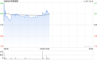 特海国际早盘涨逾4% 公司第三季度业绩实现扭亏为盈