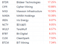 加密货币概念股集体上涨，MicroStrategy涨超4%