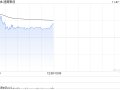 速腾聚创早盘涨超4% 公司明日将发布第三季度业绩