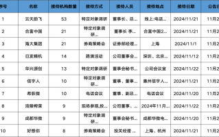 调研汇总：华夏、嘉实、景顺长城基金等21家明星机构调研海大集团！