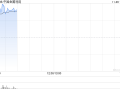 中国金属利用早盘拉升逾70% 两日累计涨幅超过1倍