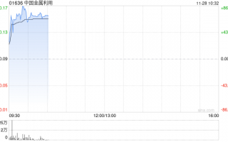 中国金属利用早盘拉升逾70% 两日累计涨幅超过1倍