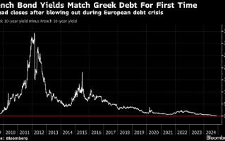 法国10年期国债收益率有史以来首次与同期限希腊国债齐平