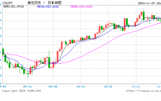 美元兑日元下破150关口！日元日内升值近1%