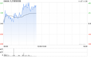 九方智投控股早盘涨逾7% 公司AI＋投顾持续发展