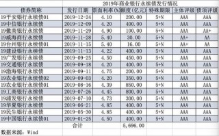 今年到期永续债15家银行均选择赎回 明年到期规模超6000亿