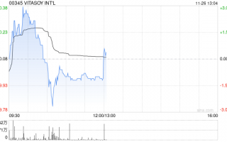 VITASOY INT‘L将于12月24日派发中期股息每股0.04港元