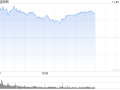 开盘：美股周一高开 市场关注特朗普内阁财长提名