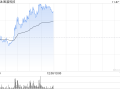 医渡科技早盘涨幅持续扩大 股价现涨超10%